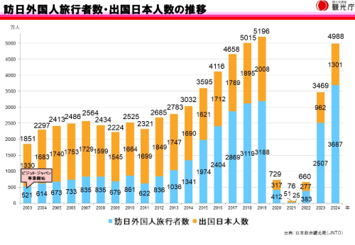 訪日外国人旅行者数のグラフ